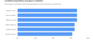 Candidate Preparedness at program completion.