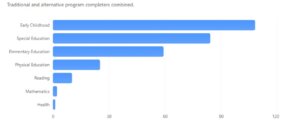 Graph: Completers by Major Licensure Area, traditional and alternative program completers combined