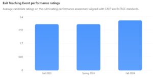 Graph: Exit Teaching event performance rating 2023-2024